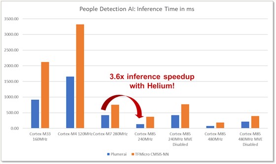 The Renesas people detection demo based on the RA8D1 demonstrates a performance uplift of 3.6x over the Cortex-M7 core