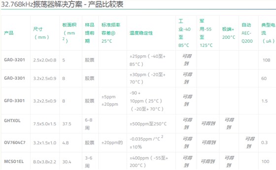 Golledge Crystal提供多种32.768K晶振以满足客户应用需求