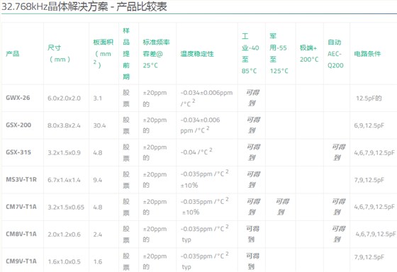 Golledge Crystal提供多种32.768K晶振以满足客户应用需求