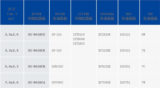 爱普生新品SG-8018可编程晶振系列可替换市场大部分石英晶体振荡器