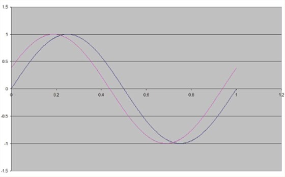 石英晶体振荡器抖动和相位噪声曲线图