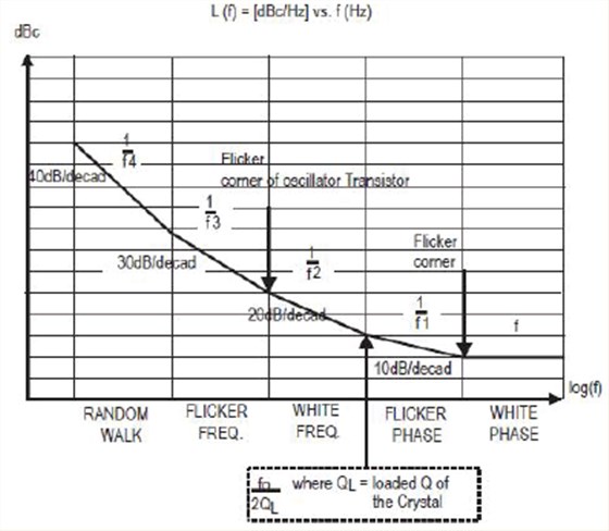 石英晶体振荡器抖动和相位噪声曲线图