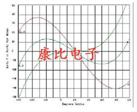 NEL CRYSTAL及滤波器操作理论