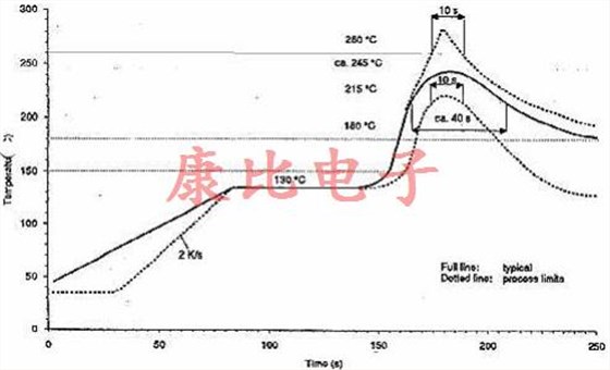 晶振回流滞后由单个或多个温度峰值引起