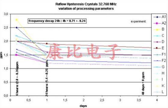 晶振回流滞后由单个或多个温度峰值引起