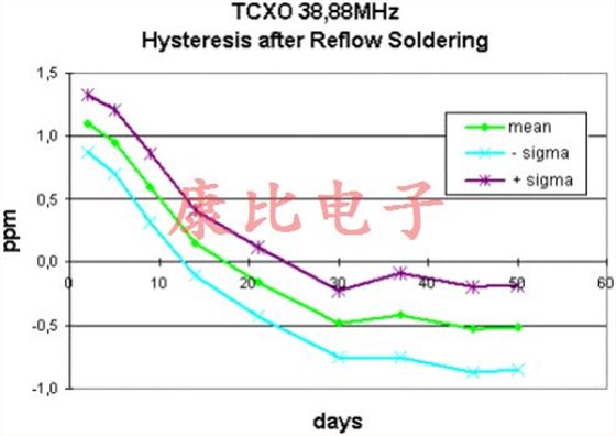 晶振回流滞后由单个或多个温度峰值引起