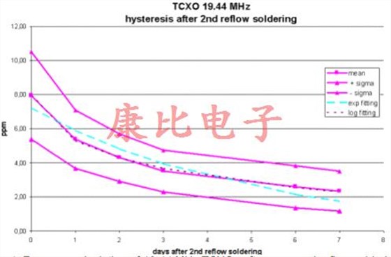 晶振回流滞后由单个或多个温度峰值引起