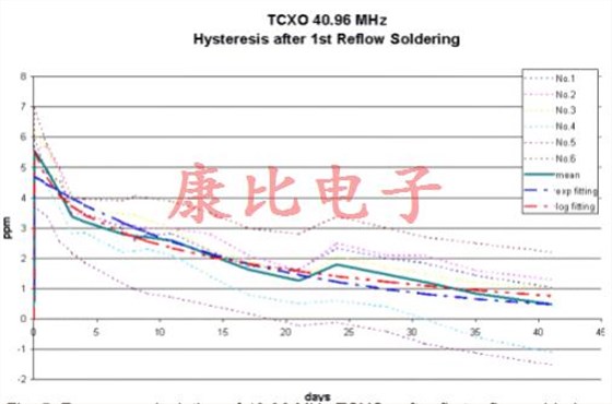 晶振回流滞后由单个或多个温度峰值引起