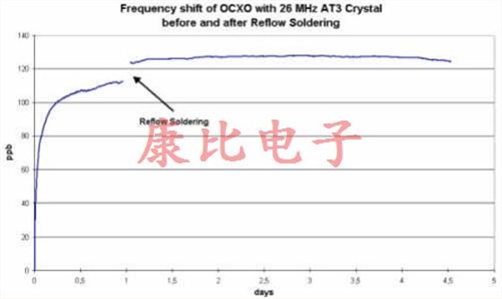 晶振回流滞后由单个或多个温度峰值引起