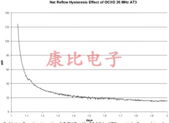 晶振回流滞后由单个或多个温度峰值引起