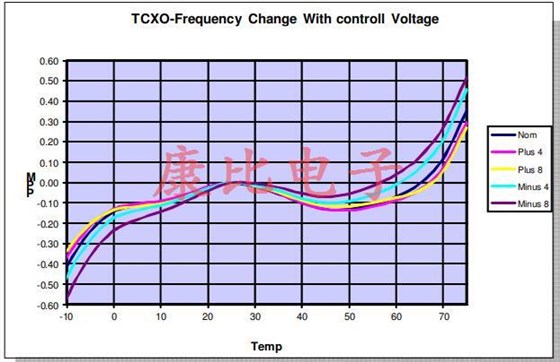 关于新颖石英晶振频率控制技术