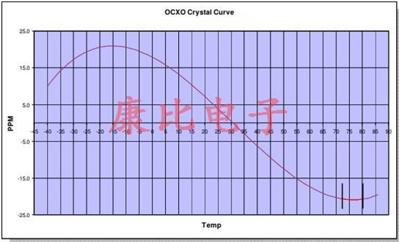 关于新颖石英晶振频率控制技术