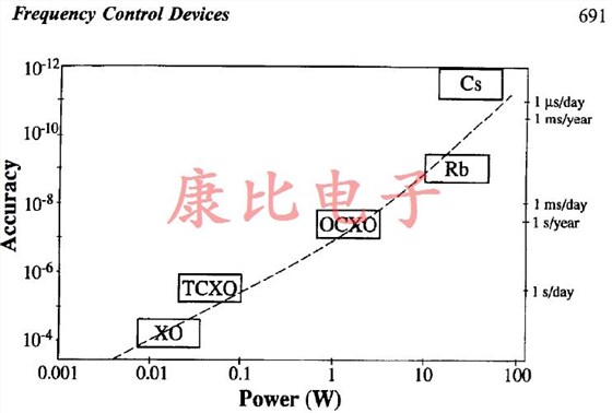 石英晶体振荡器准确度和功率要求之间的关系