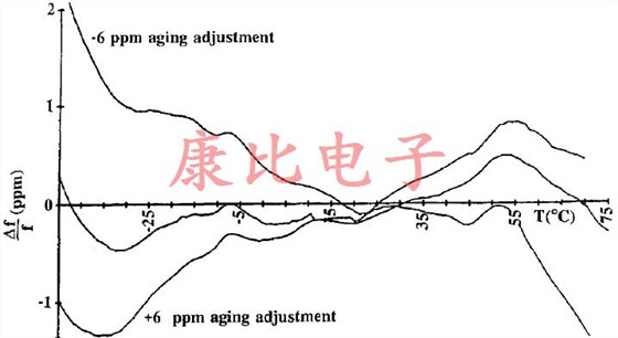 石英晶体振荡器准确度和功率要求之间的关系