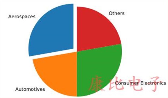 深入介绍石英晶体振荡器市场