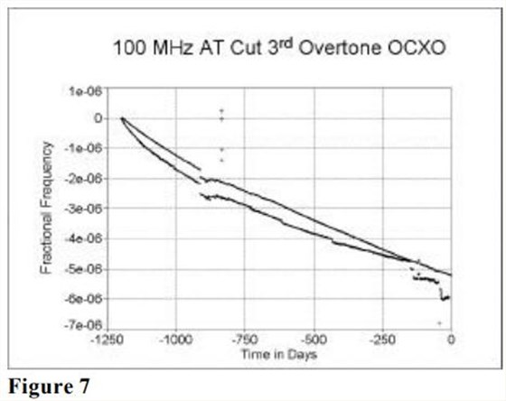 MTI-milliren振荡器老化性能研究8