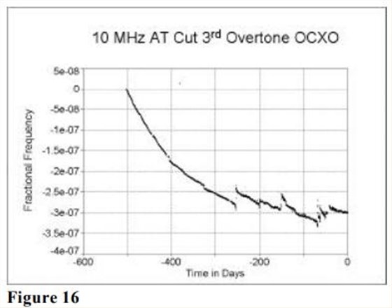 MTI-milliren振荡器老化性能研究15