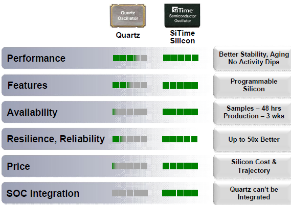 SITIME晶振硅MEMS振荡器提供更多特性和更高性能