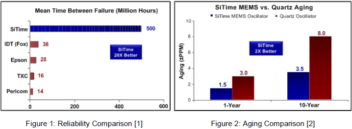 SITIME晶振硅MEMS振荡器提供更多特性和更高性能