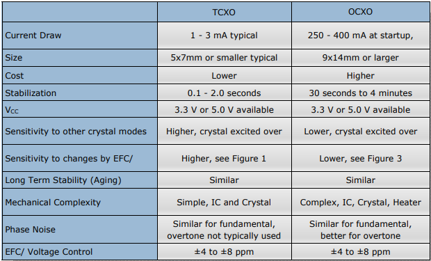 TCXO晶振与OCXO晶振技术两款石英晶体振荡确定哪种技术适合特定的应用