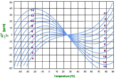 康比电子详细给用户讲解石英晶振的频率和温度特性基本