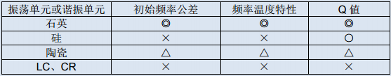 细说石英晶体振荡器单元和谐振单元的比较