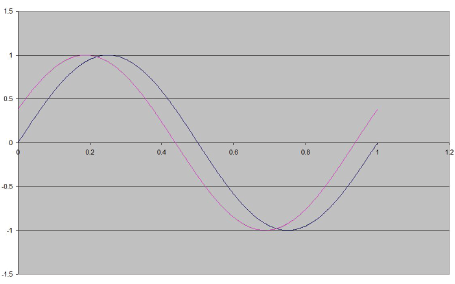 石英晶体振荡器抖动和相位噪声曲线图