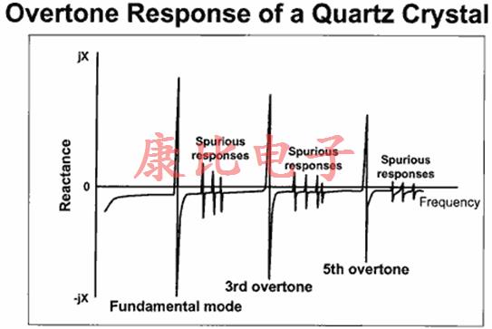 石英晶振频率相关技术