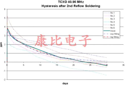 晶振回流滞后由单个或多个温度峰值引起