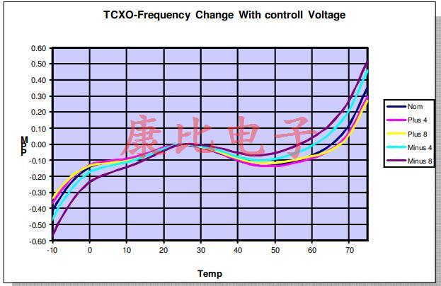 关于新颖石英晶振频率控制技术