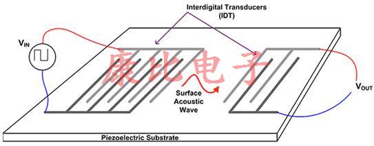 了解OSC晶振的操作和结构