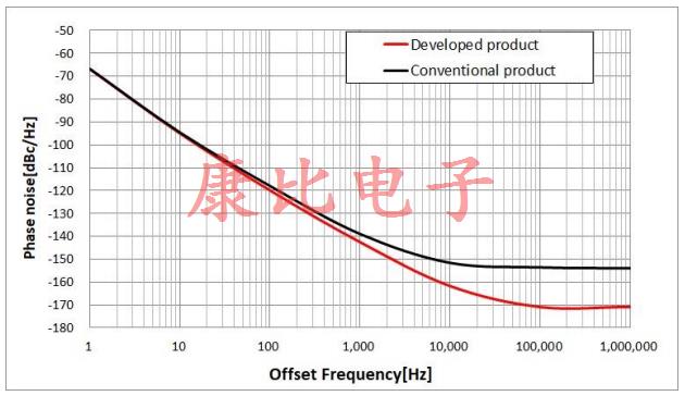 NDK业界最高低相位噪声特性NT2016SJA温度补偿晶振