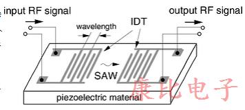 用于SAW滤波器的7种常见的压电材料