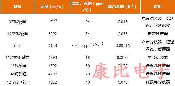 用于SAW滤波器的7种常见的压电材料