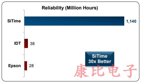 SiTime微机电振荡器成为市场上最可靠的振荡器