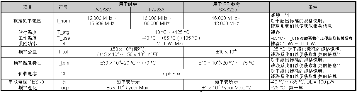 蓝牙晶振使用在音箱上如何工作