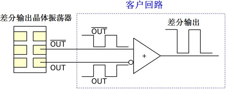 差分晶体振荡器来自两个不同的输出信号