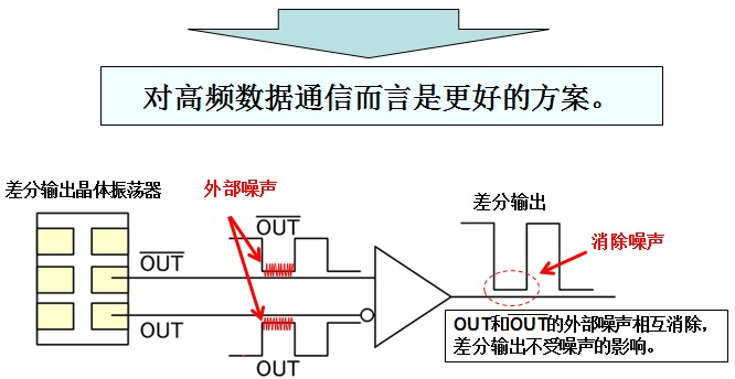 差分晶体振荡器来自两个不同的输出信号