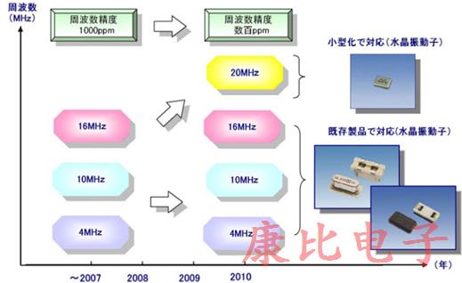 车载晶振器件引入了依据高可靠性的新技术