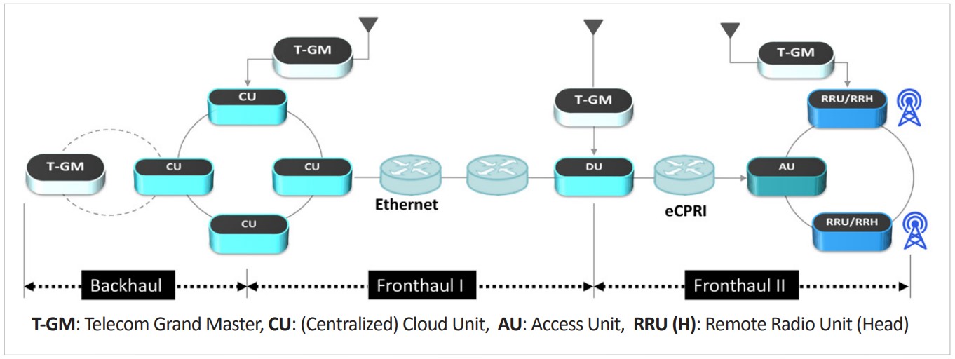 Rakon瑞康5G同步解决方案1