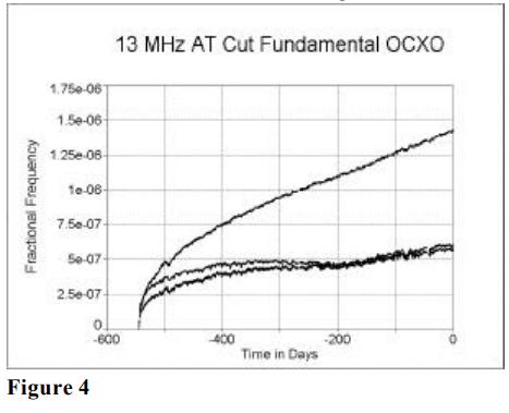 MTI-milliren振荡器老化性能研究5