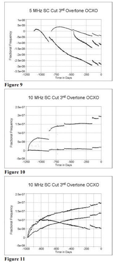 MTI-milliren振荡器老化性能研究10