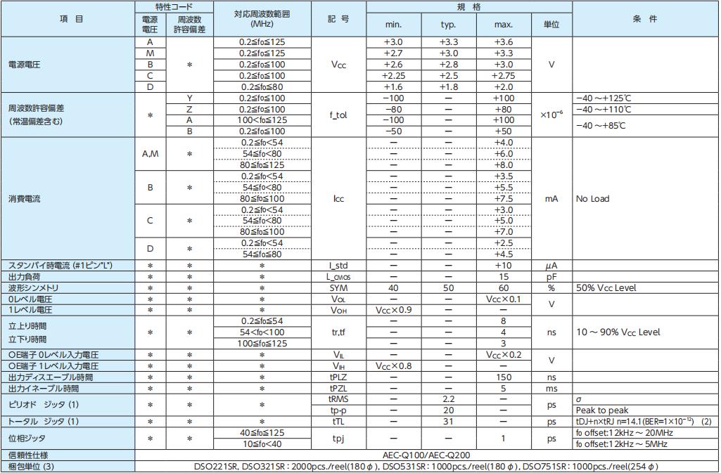 DSO221SR DSO321SR DSO531SR DSO751SR 表格